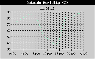 Outside Humidity History