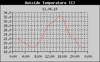 Outside Temperature History