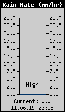 Current Rain Rate