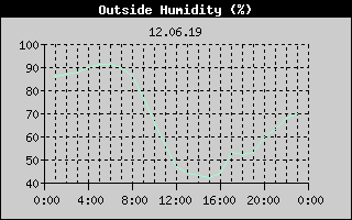 Outside Humidity History