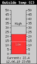 Current Outside Temperature