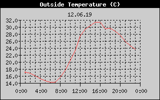Outside Temperature History
