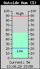 Current Outside Humidity