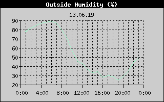 Outside Humidity History