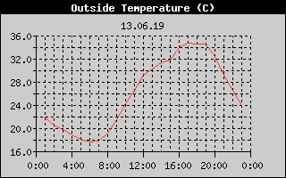 Outside Temperature History