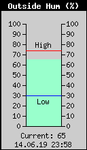 Current Outside Humidity