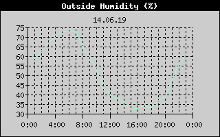 Outside Humidity History