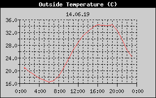 Outside Temperature History