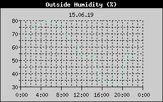 Outside Humidity History