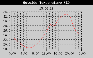 Outside Temperature History