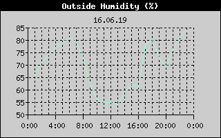 Outside Humidity History