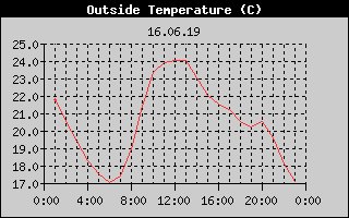 Outside Temperature History