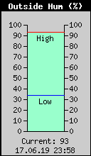 Current Outside Humidity