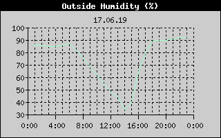 Outside Humidity History