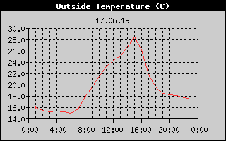 Outside Temperature History