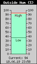 Current Outside Humidity