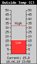 Current Outside Temperature