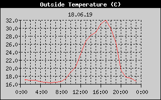 Outside Temperature History