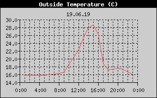 Outside Temperature History