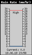 Current Rain Rate