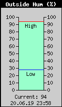 Current Outside Humidity