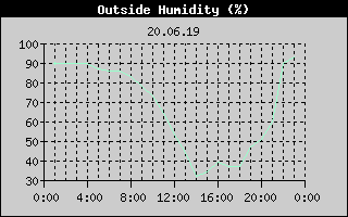 Outside Humidity History