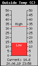 Current Outside Temperature