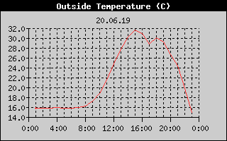 Outside Temperature History