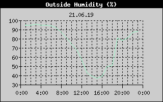 Outside Humidity History