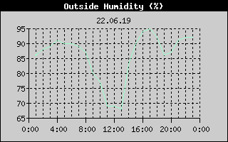 Outside Humidity History