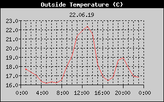 Outside Temperature History