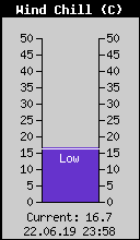 Current Wind Chill