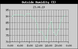 Outside Humidity History