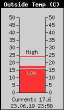 Current Outside Temperature