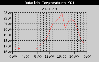 Outside Temperature History