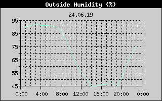 Outside Humidity History
