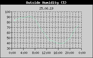 Outside Humidity History