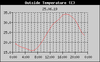 Outside Temperature History