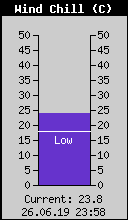 Current Wind Chill