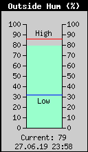 Current Outside Humidity