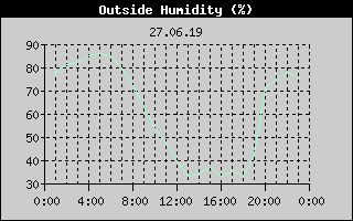 Outside Humidity History