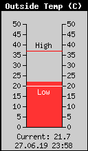 Current Outside Temperature