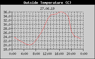 Outside Temperature History