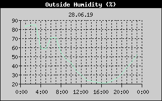 Outside Humidity History