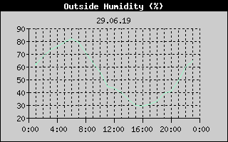 Outside Humidity History