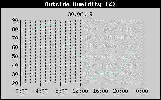 Outside Humidity History