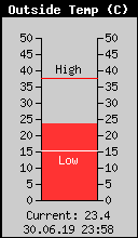 Current Outside Temperature