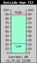Current Outside Humidity
