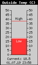 Current Outside Temperature