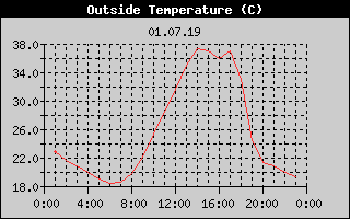 Outside Temperature History